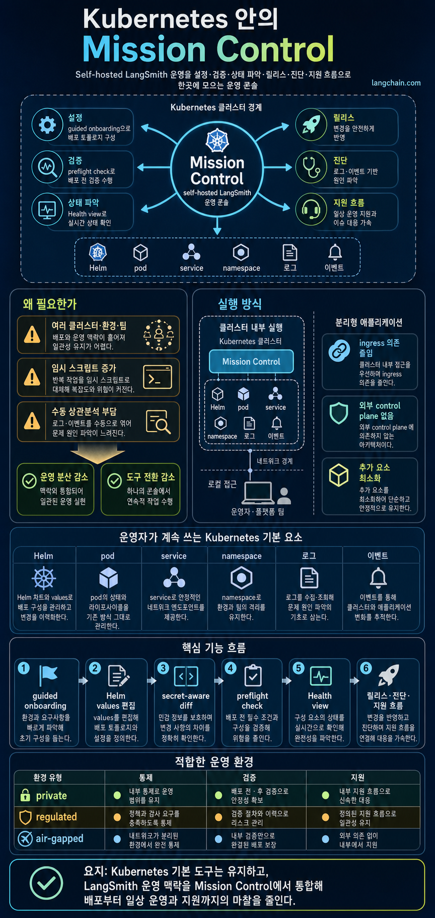 Mission Control for Self-Hosted LangSmith on Kubernetes 내용을 설명하는 본문 이미지