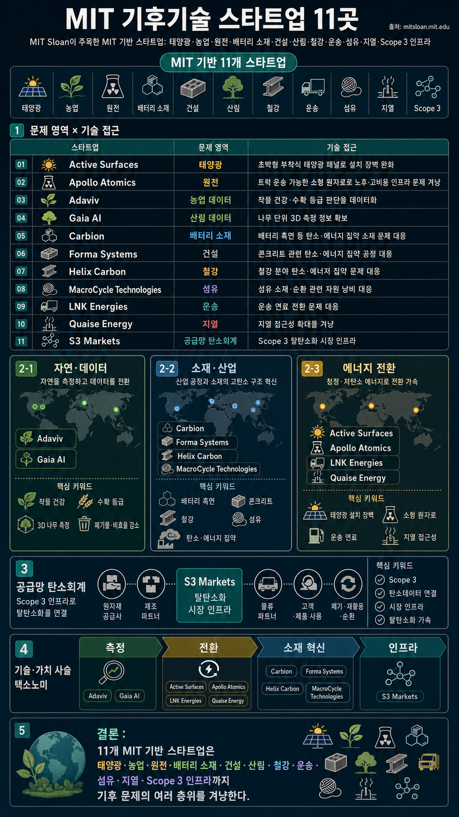 11 MIT climate tech startups to know 내용을 설명하는 본문 이미지