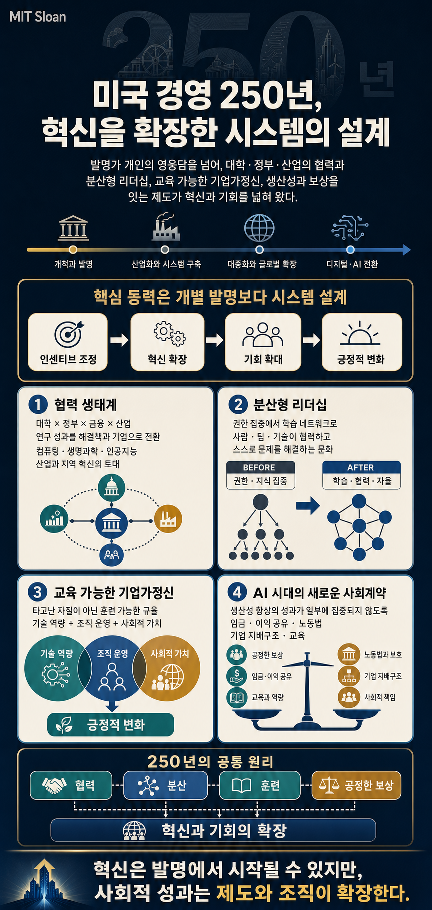 MIT Sloan reflects: 250 years of American business and management 내용을 설명하는 본문 이미지