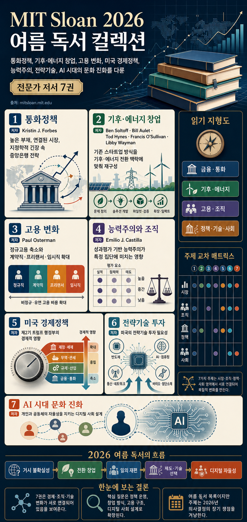 MIT Sloan’s 2026 summer book collection 내용을 설명하는 본문 이미지