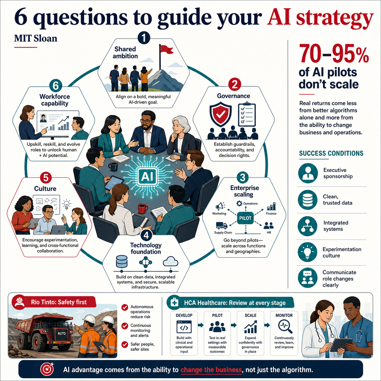 6 questions to guide your AI strategy 내용을 설명하는 본문 이미지