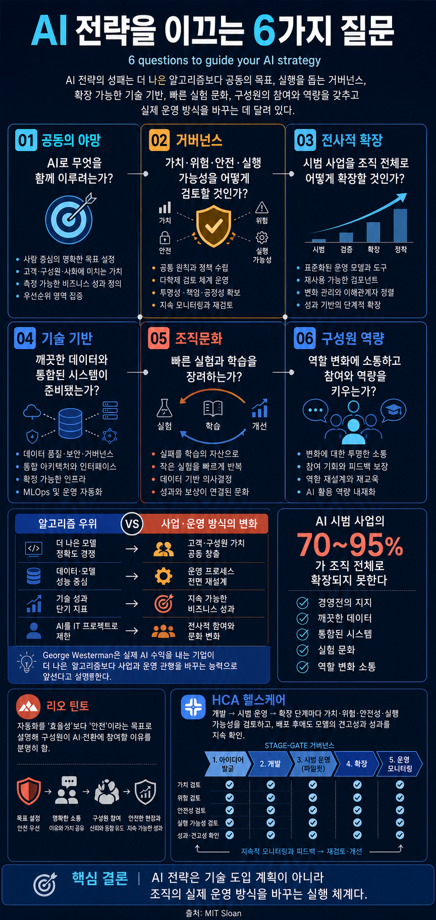 6 questions to guide your AI strategy 내용을 설명하는 본문 이미지