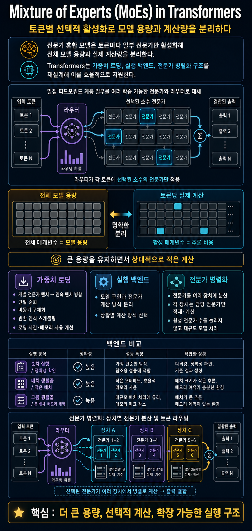 Mixture of Experts (MoEs) in Transformers 내용을 설명하는 본문 이미지