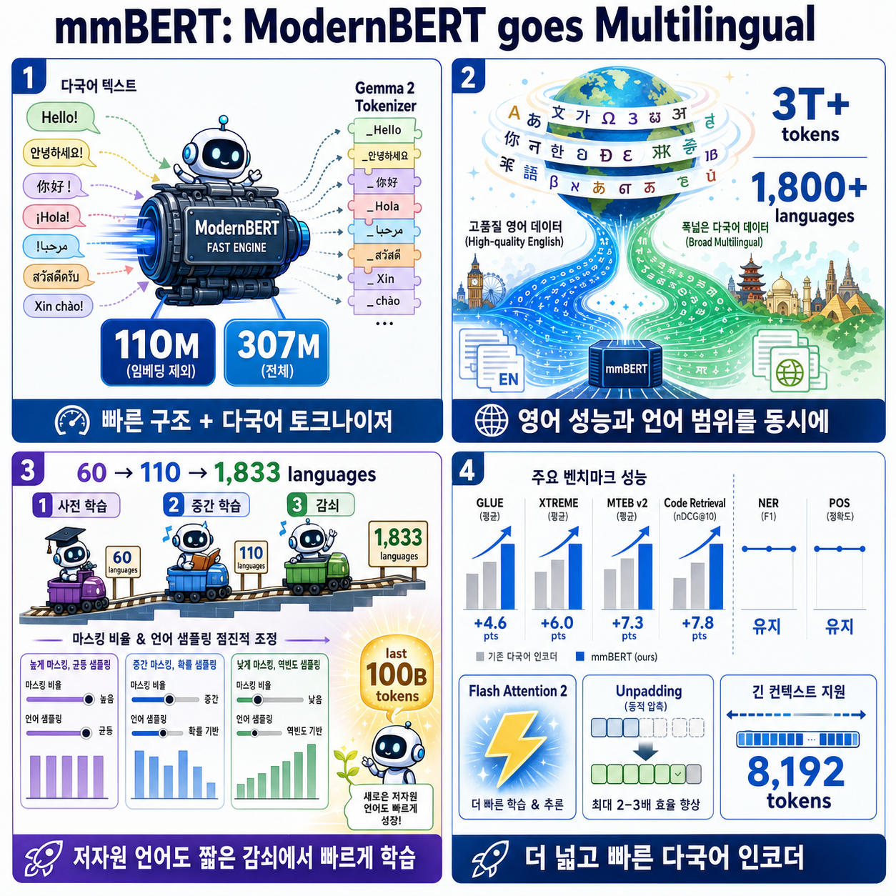 mmBERT: ModernBERT goes Multilingual 내용을 설명하는 본문 이미지