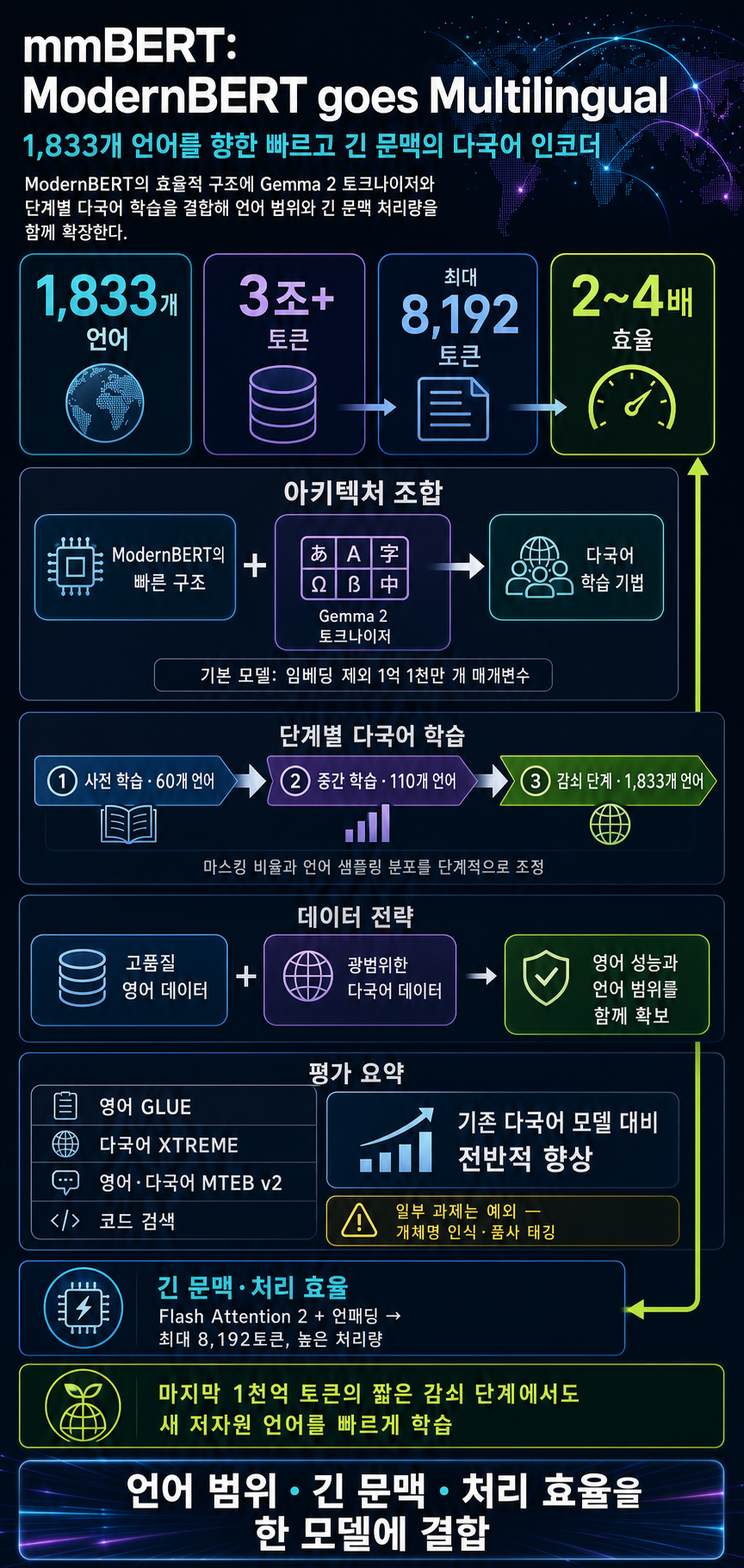 mmBERT: ModernBERT goes Multilingual 내용을 설명하는 본문 이미지