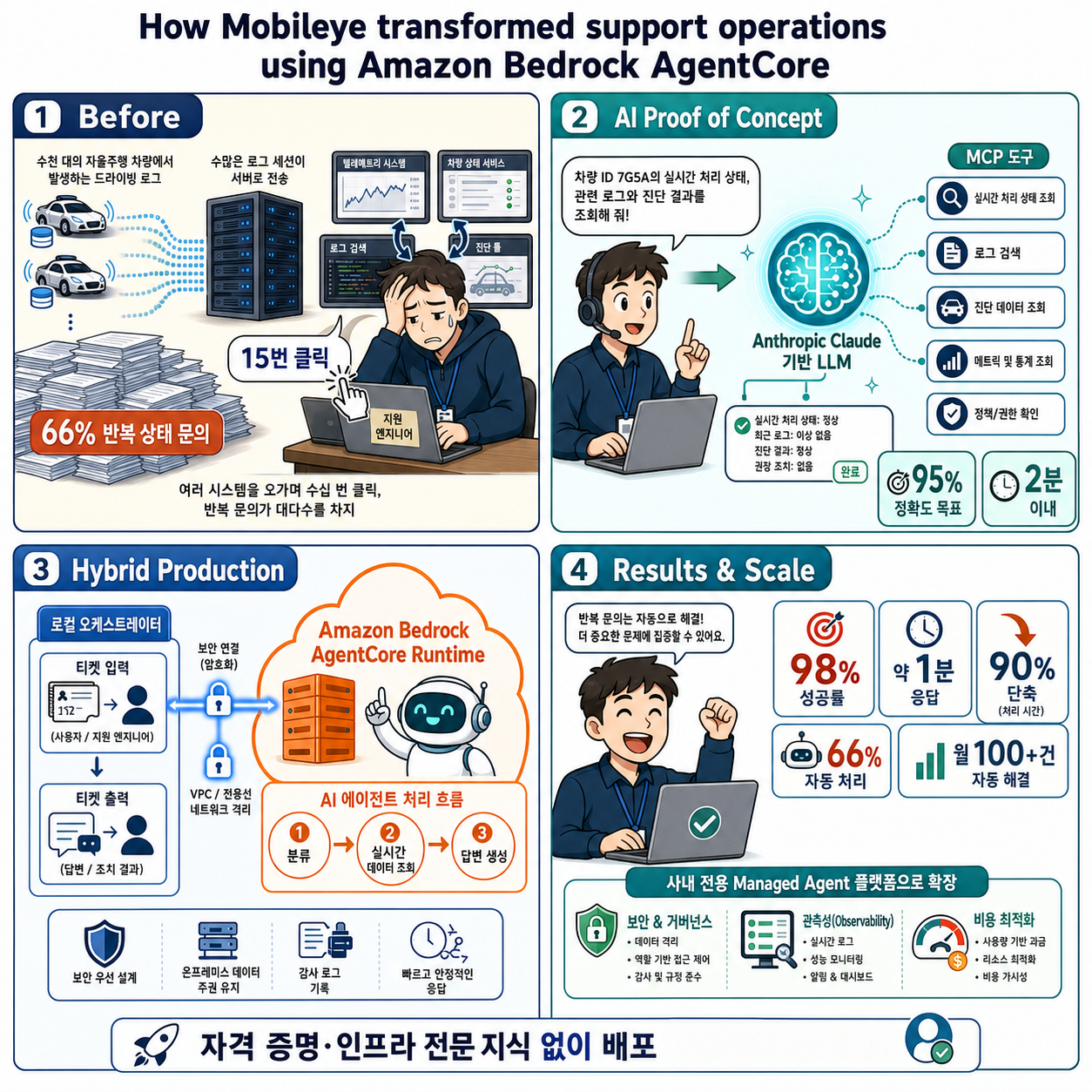 How Mobileye transformed support operations using Amazon Bedrock AgentCore 내용을 설명하는 본문 이미지
