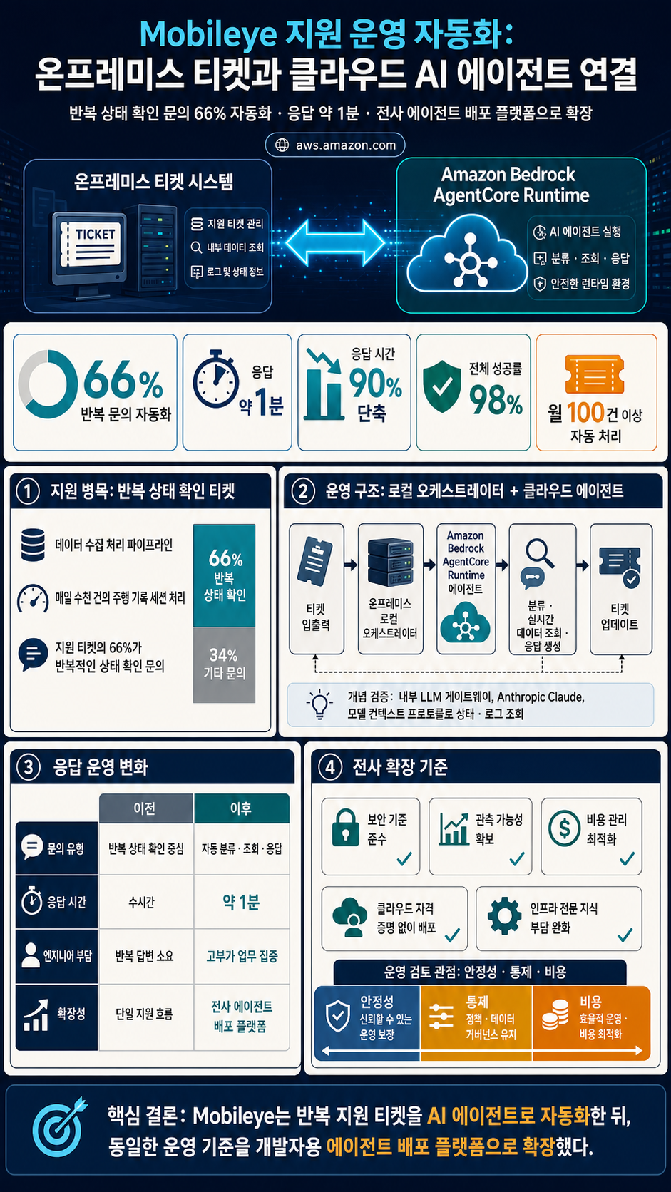 How Mobileye transformed support operations using Amazon Bedrock AgentCore 내용을 설명하는 본문 이미지