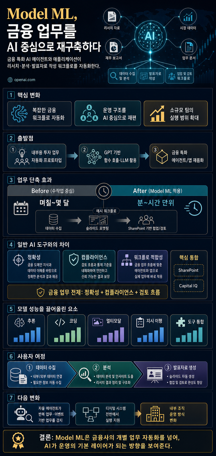 Model ML is helping financial firms rebuild with AI from the ground up 내용을 설명하는 본문 이미지
