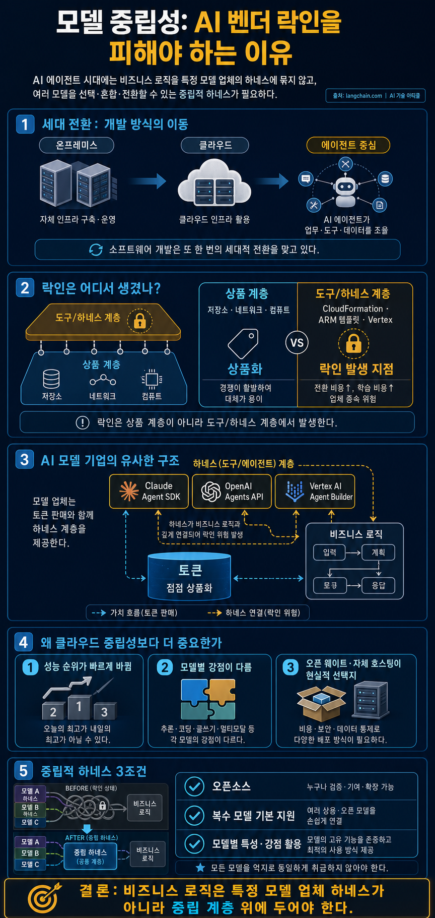 Model Neutrality: Why Avoiding AI Vendor Lock-In Matters 내용을 설명하는 본문 이미지