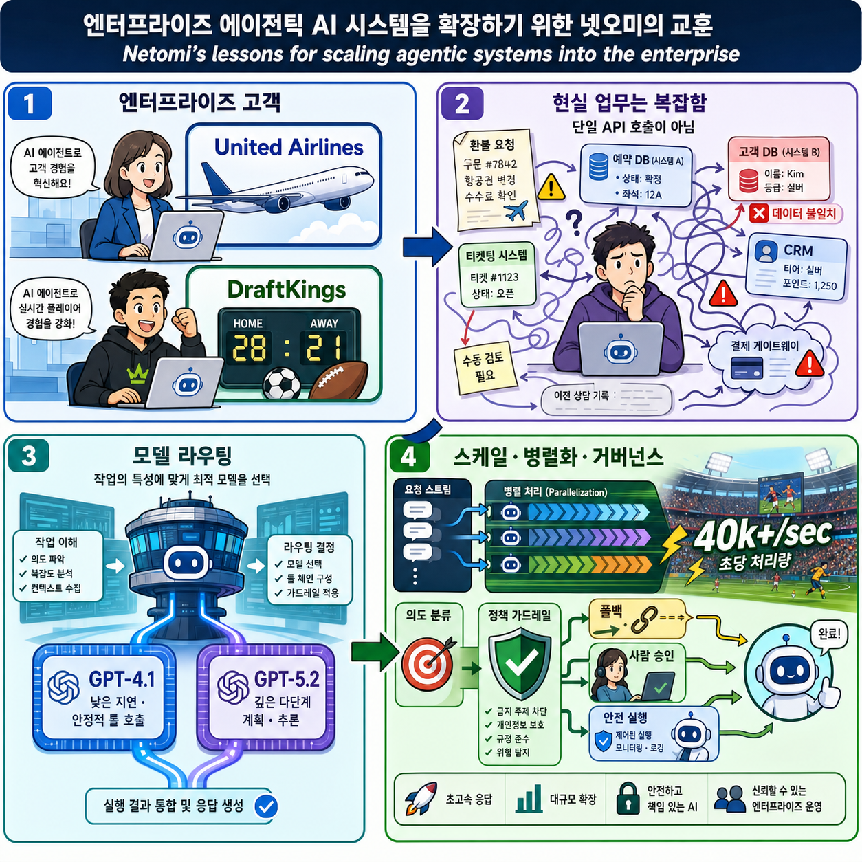 Netomi’s lessons for scaling agentic systems into the enterprise 내용을 설명하는 본문 이미지