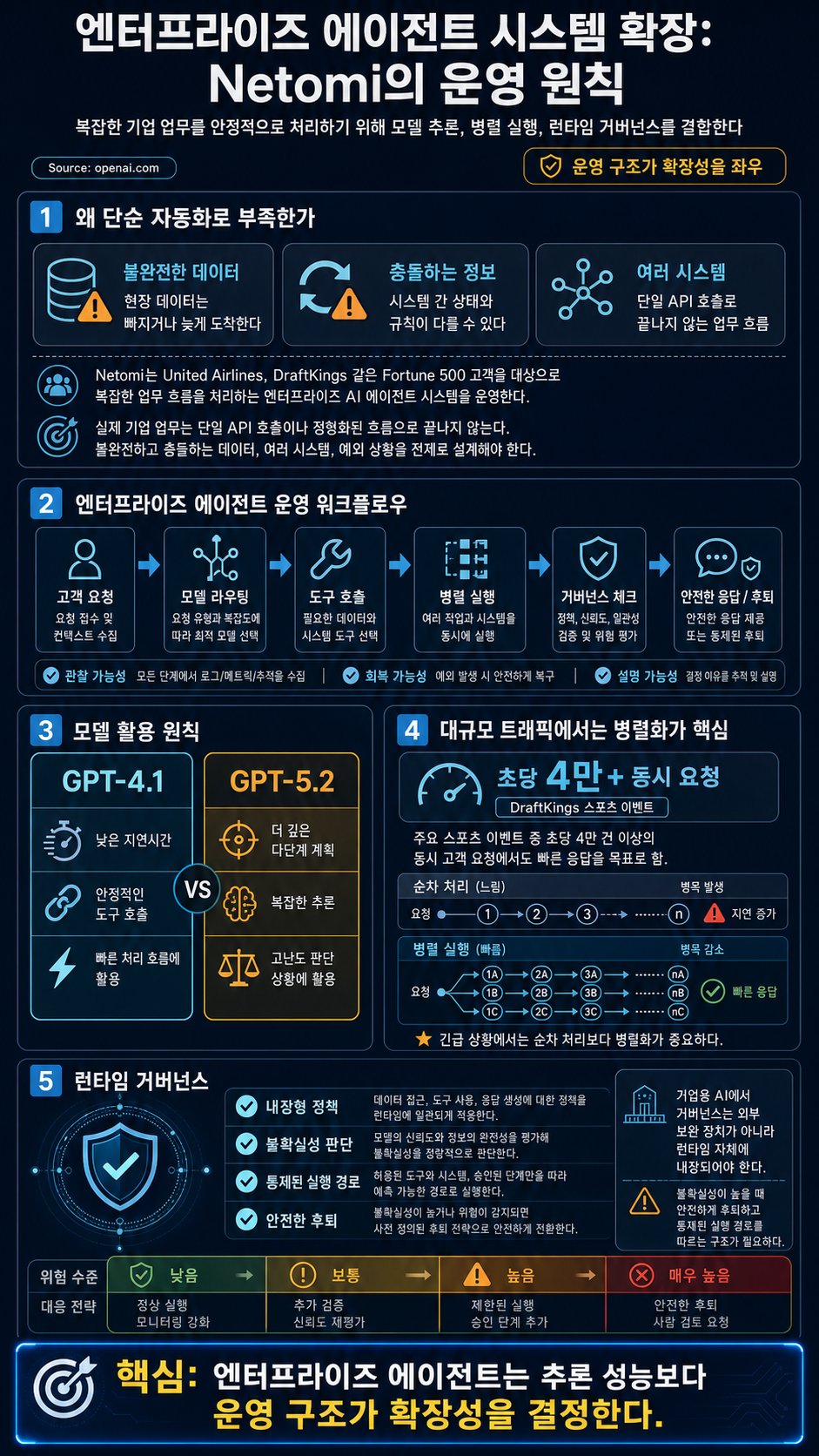 Netomi’s lessons for scaling agentic systems into the enterprise 내용을 설명하는 본문 이미지
