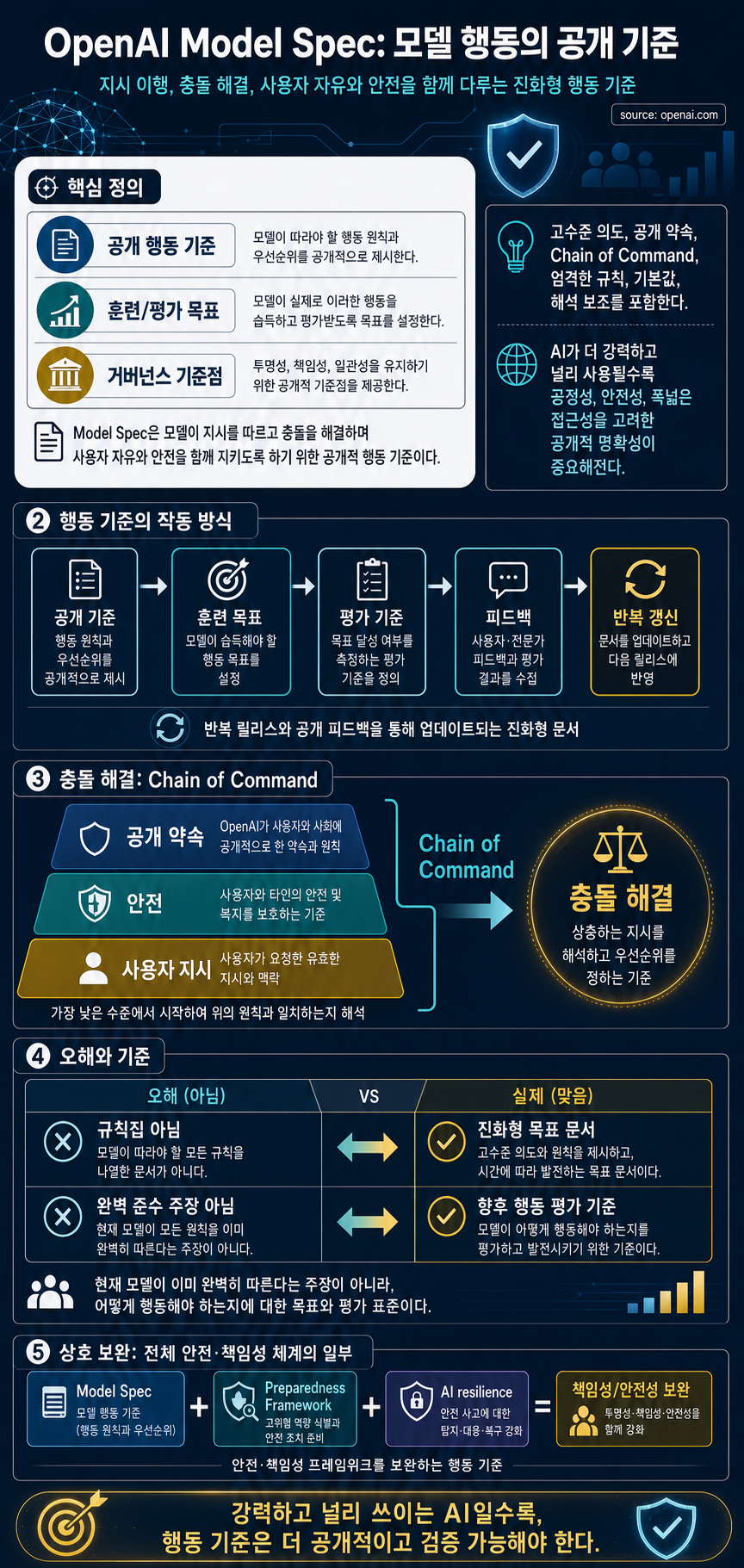 Inside our approach to the Model Spec 내용을 설명하는 본문 이미지