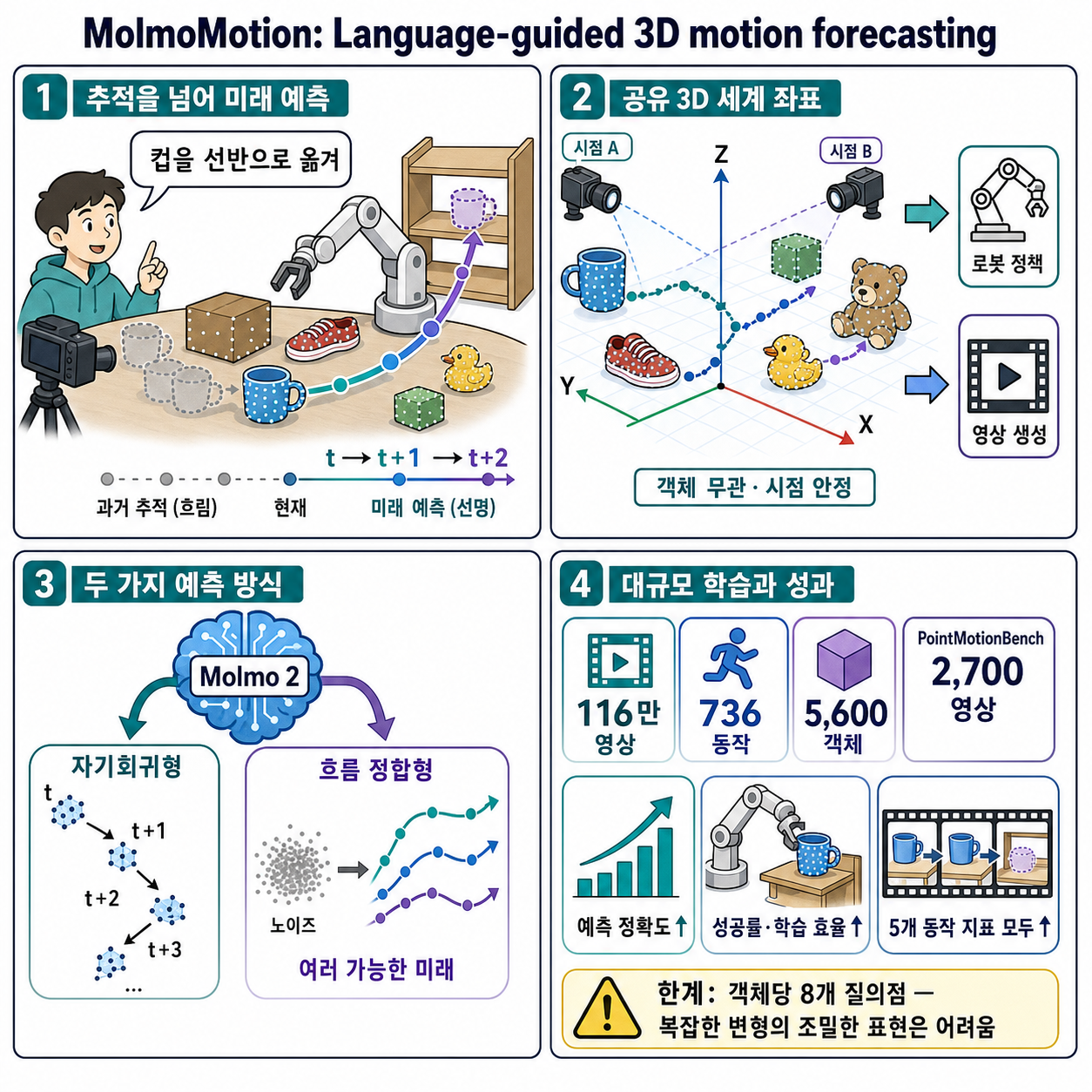 MolmoMotion: Language-guided 3D motion forecasting 내용을 설명하는 본문 이미지
