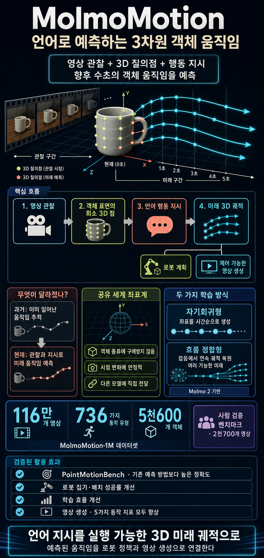 MolmoMotion: Language-guided 3D motion forecasting 내용을 설명하는 본문 이미지