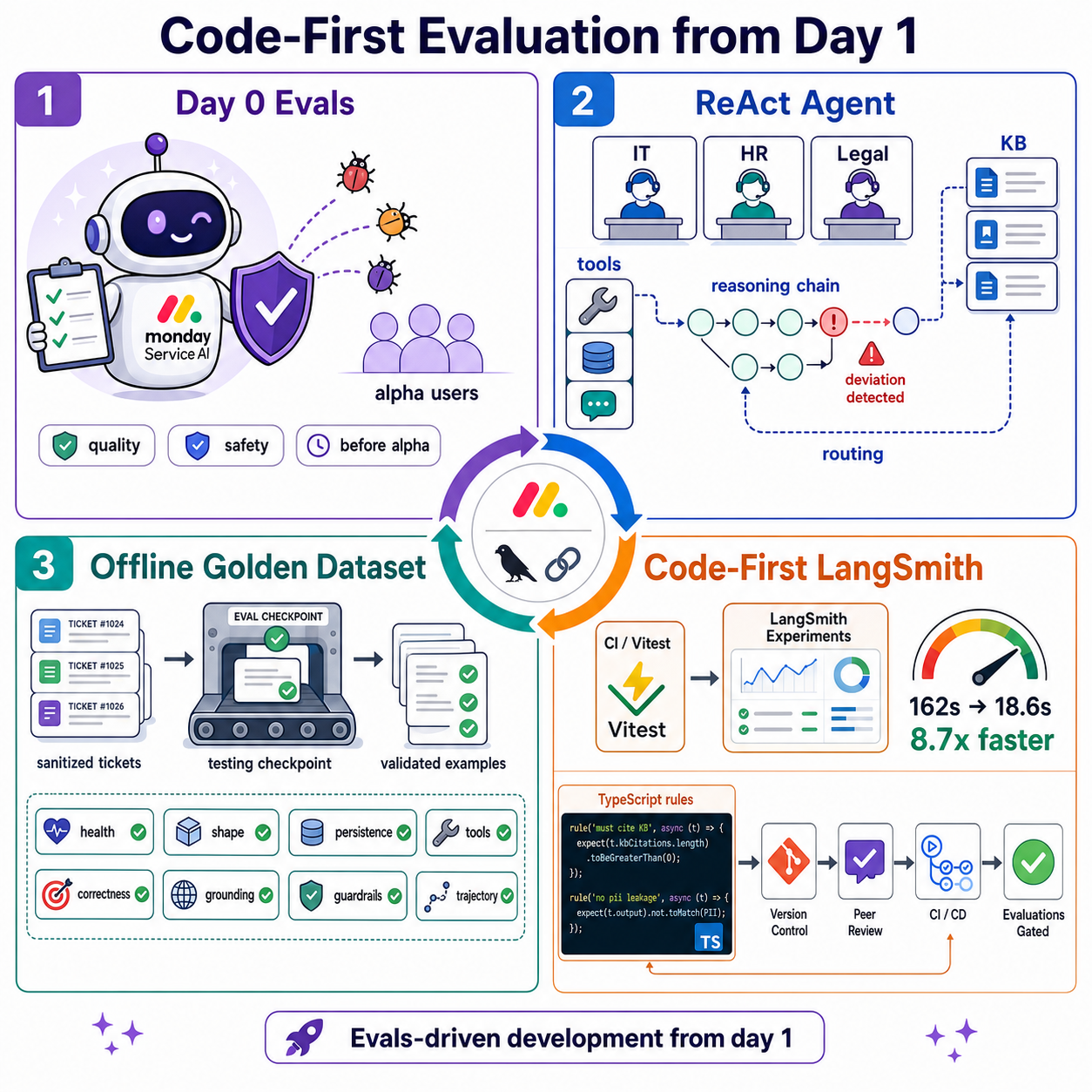 monday Service + LangSmith: Building a Code-First Evaluation Strategy from Day 1 내용을 설명하는 본문 이미지