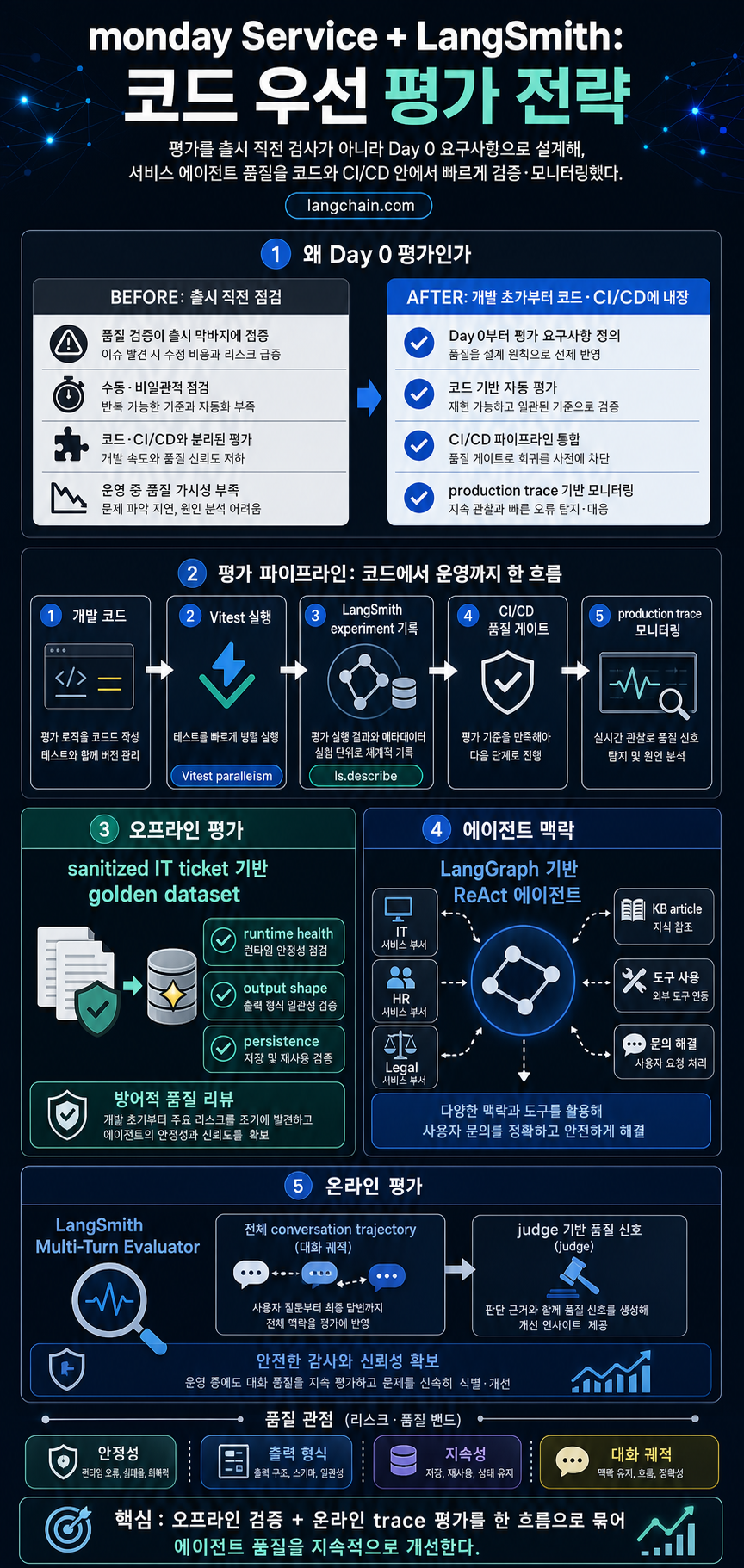 monday Service + LangSmith: Building a Code-First Evaluation Strategy from Day 1 내용을 설명하는 본문 이미지
