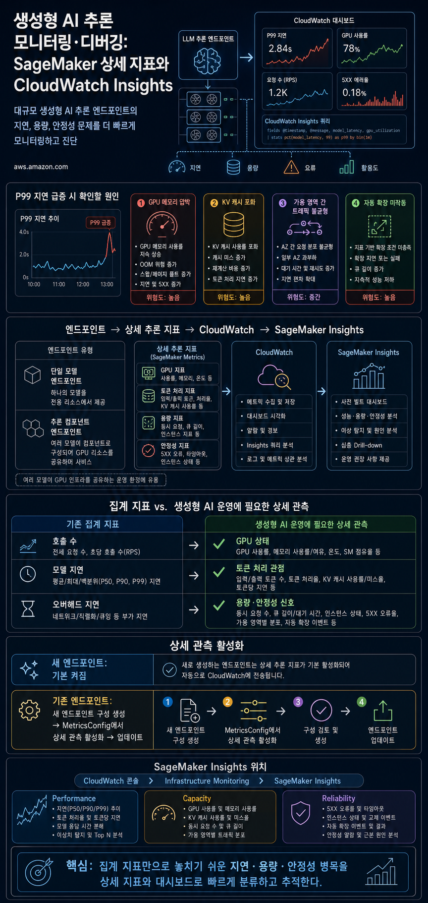 Monitor and debug generative AI inference with SageMaker detailed metrics and Insights dashboard on CloudWatch 내용을 설명하는 본문 이미지