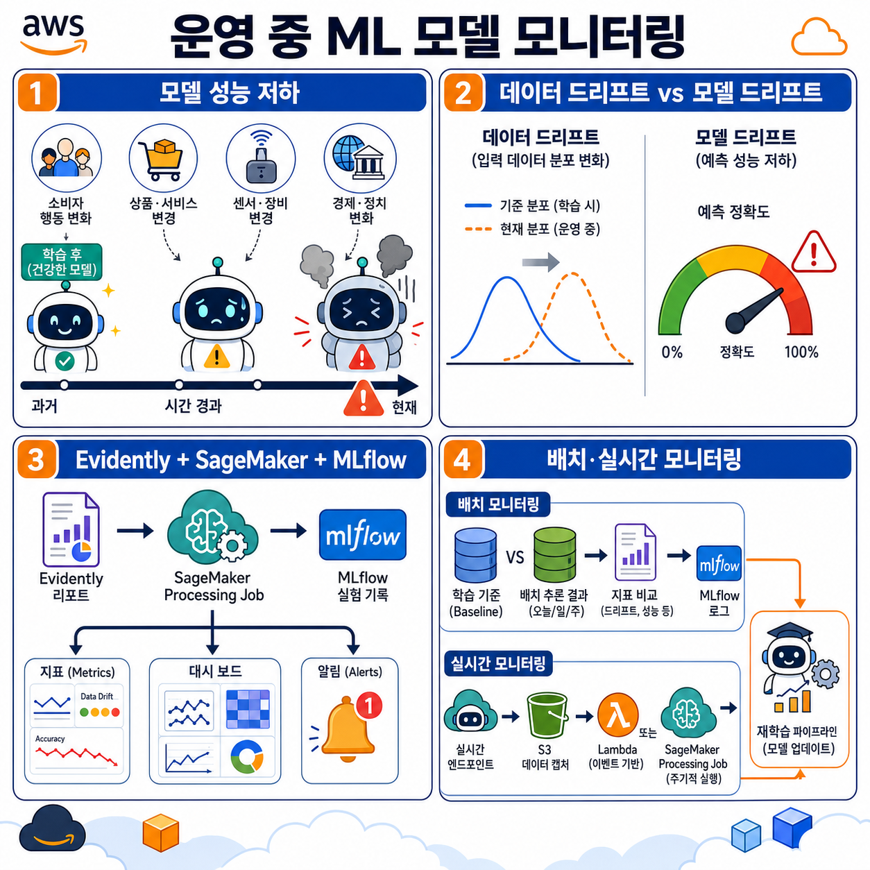 Monitoring discriminative ML models using Amazon SageMaker AI with MLflow 내용을 설명하는 본문 이미지