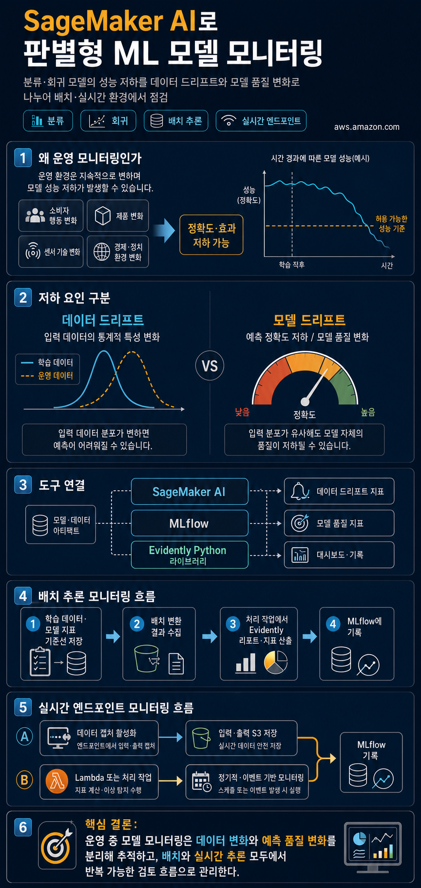 Monitoring discriminative ML models using Amazon SageMaker AI with MLflow 내용을 설명하는 본문 이미지