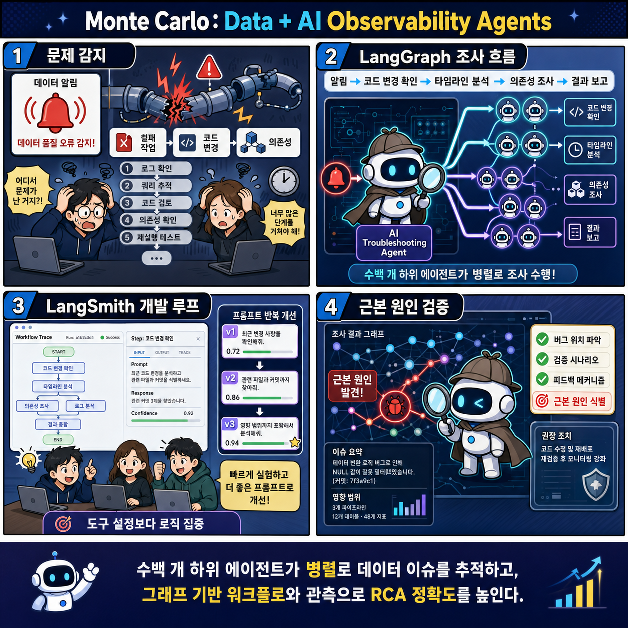 Monte Carlo: Building Data + AI Observability Agents with LangGraph and LangSmith 내용을 설명하는 본문 이미지
