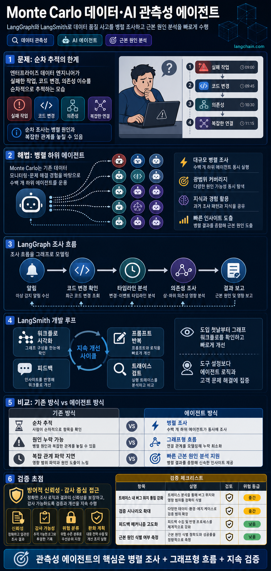 Monte Carlo: Building Data + AI Observability Agents with LangGraph and LangSmith 내용을 설명하는 본문 이미지