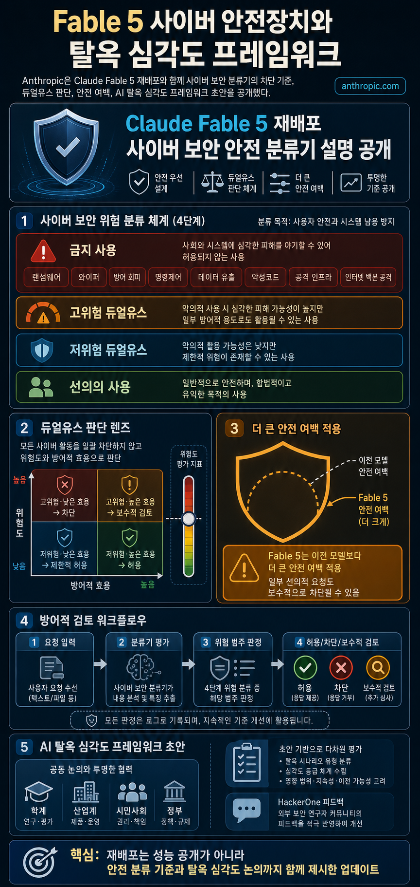 More details on Fable 5’s cyber safeguards and our jailbreak framework 내용을 설명하는 본문 이미지