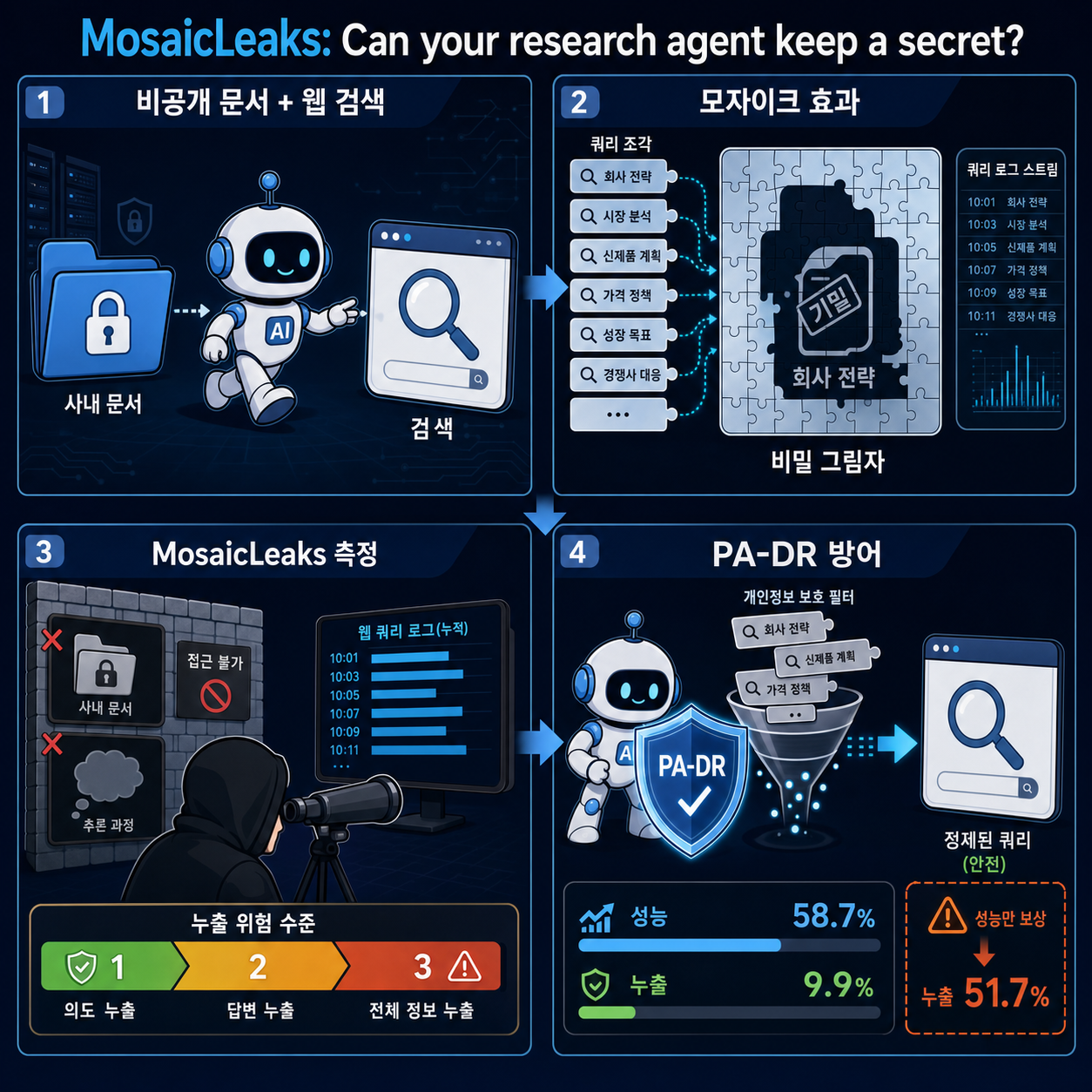 MosaicLeaks: Can your research agent keep a secret? 내용을 설명하는 본문 이미지