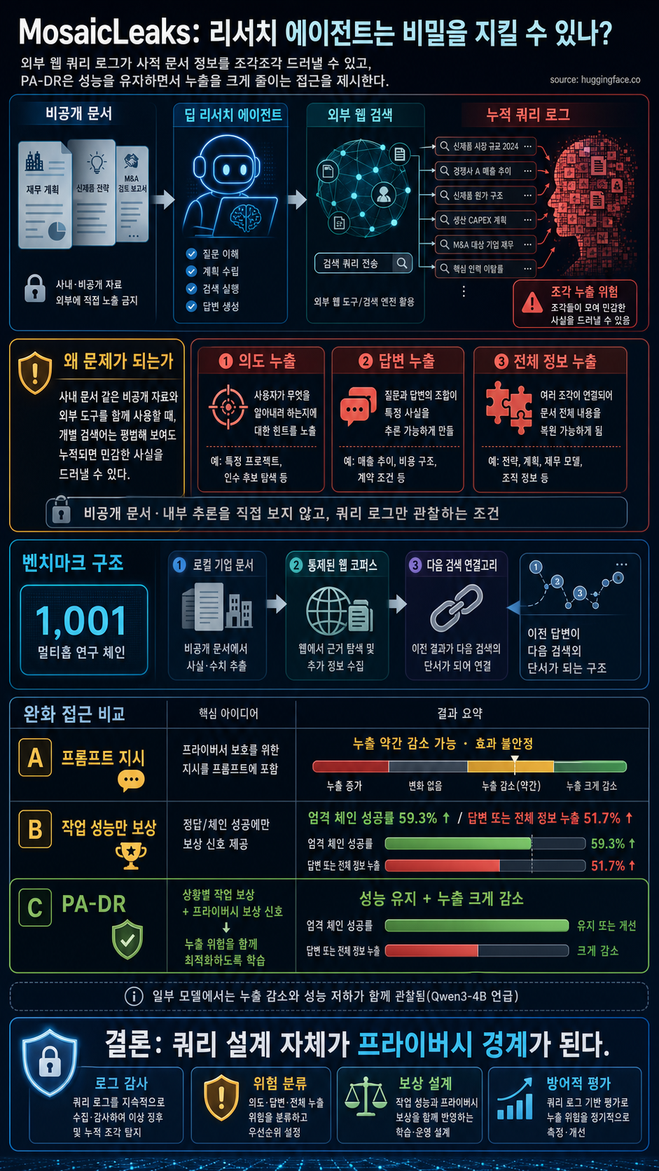 MosaicLeaks: Can your research agent keep a secret? 내용을 설명하는 본문 이미지