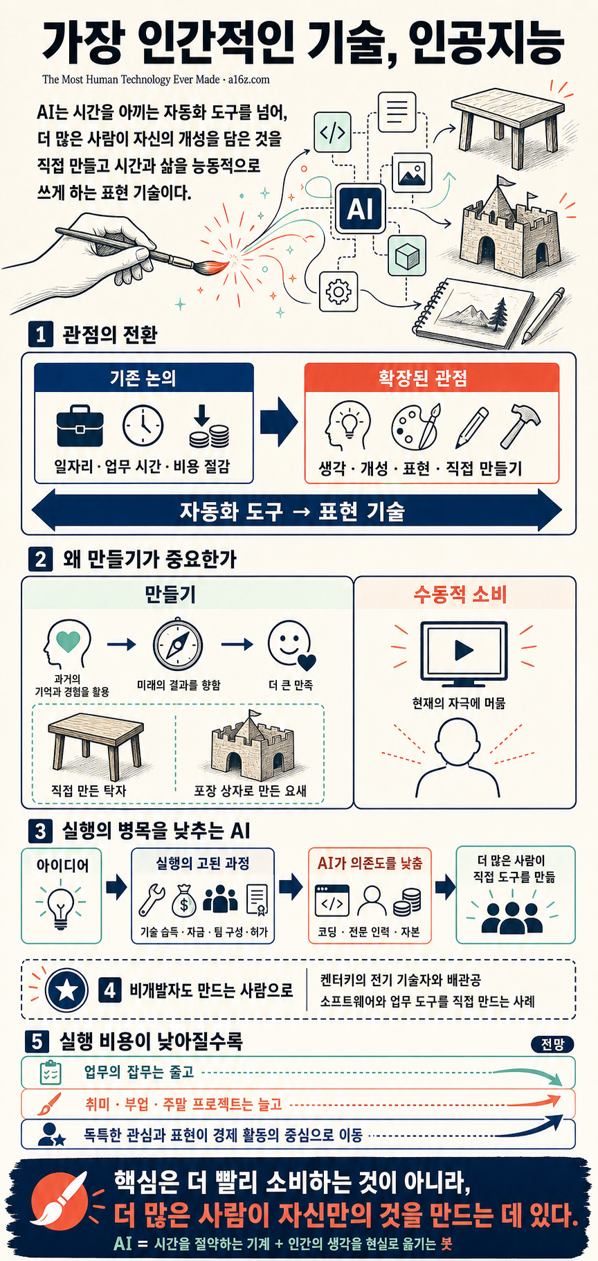 The Most Human Technology Ever Made 내용을 설명하는 본문 이미지