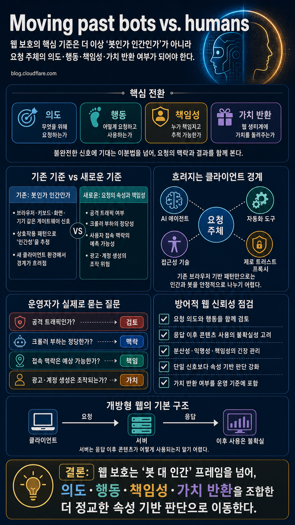 Moving past bots vs. humans 내용을 설명하는 본문 이미지
