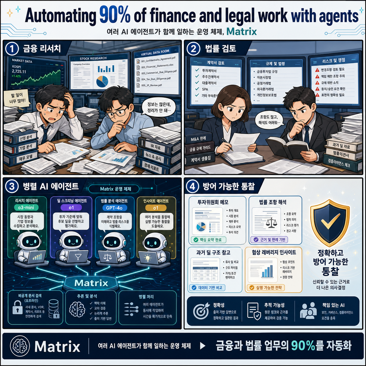 Automating 90% of finance and legal work with agents 내용을 설명하는 본문 이미지