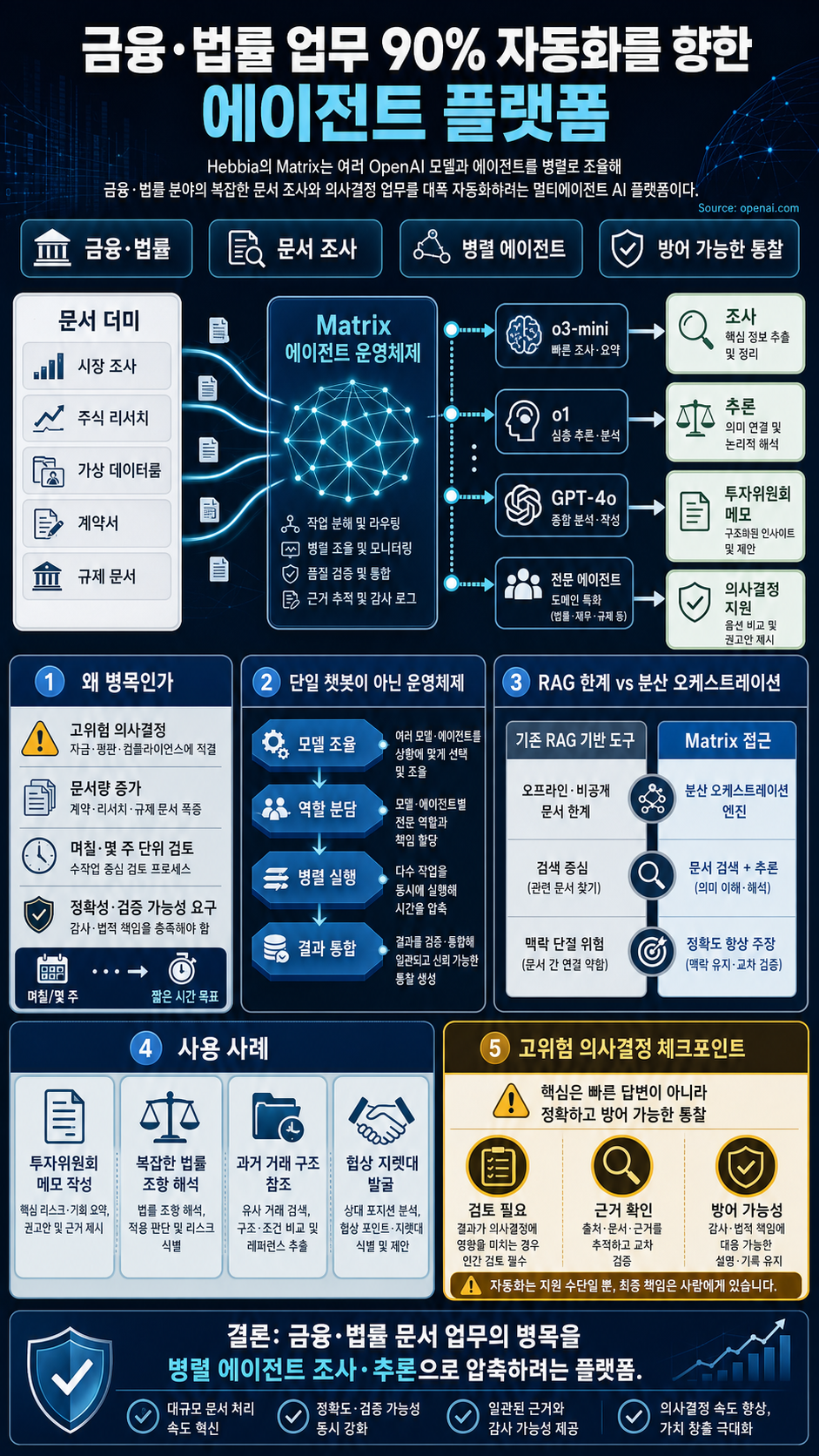 Automating 90% of finance and legal work with agents 내용을 설명하는 본문 이미지