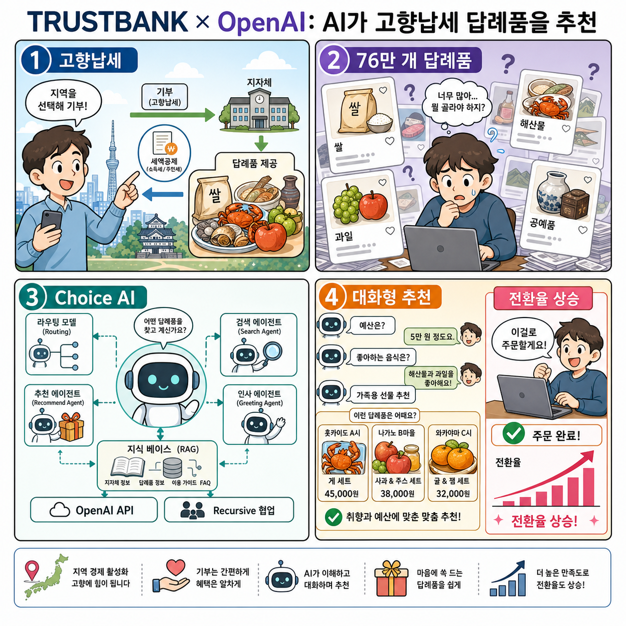 TRUSTBANK uses AI agents to personalize Furusato Nozei gifts 내용을 설명하는 본문 이미지