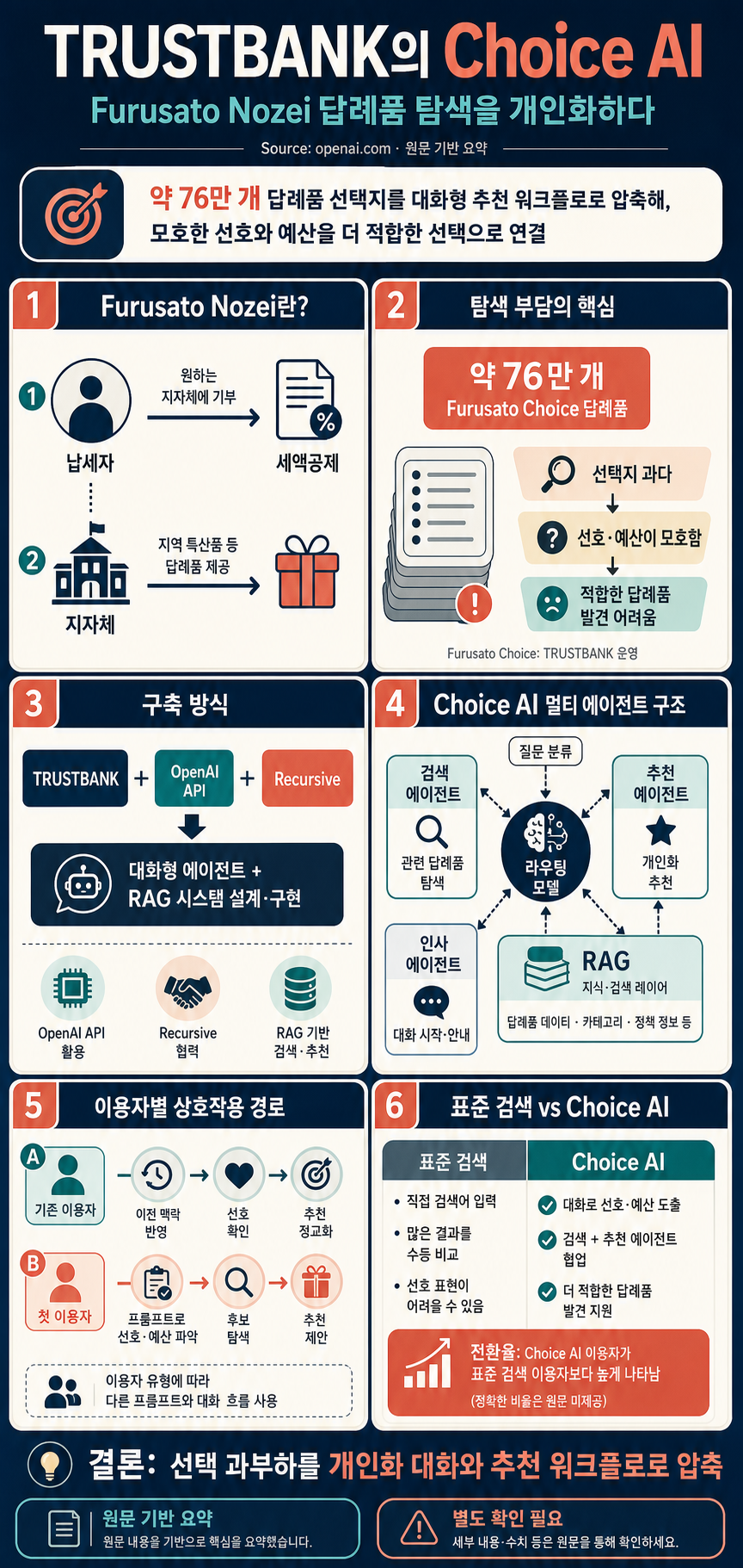 TRUSTBANK uses AI agents to personalize Furusato Nozei gifts 내용을 설명하는 본문 이미지