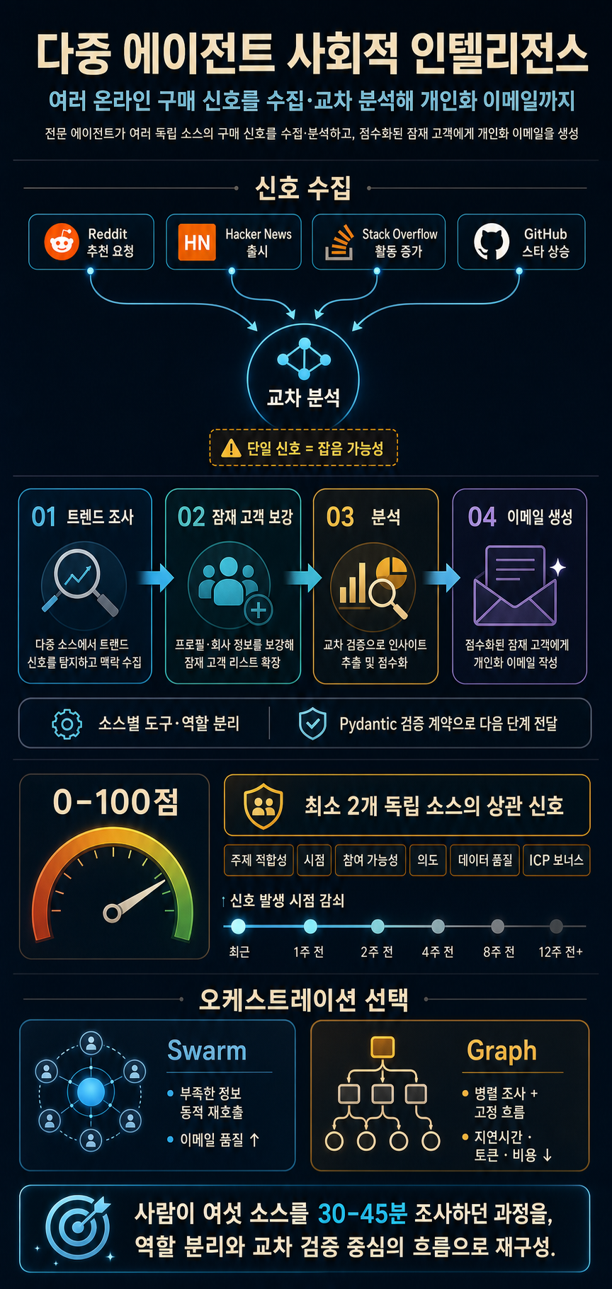 Multi-agent social intelligence with Strands Agents and Amazon Bedrock 내용을 설명하는 본문 이미지