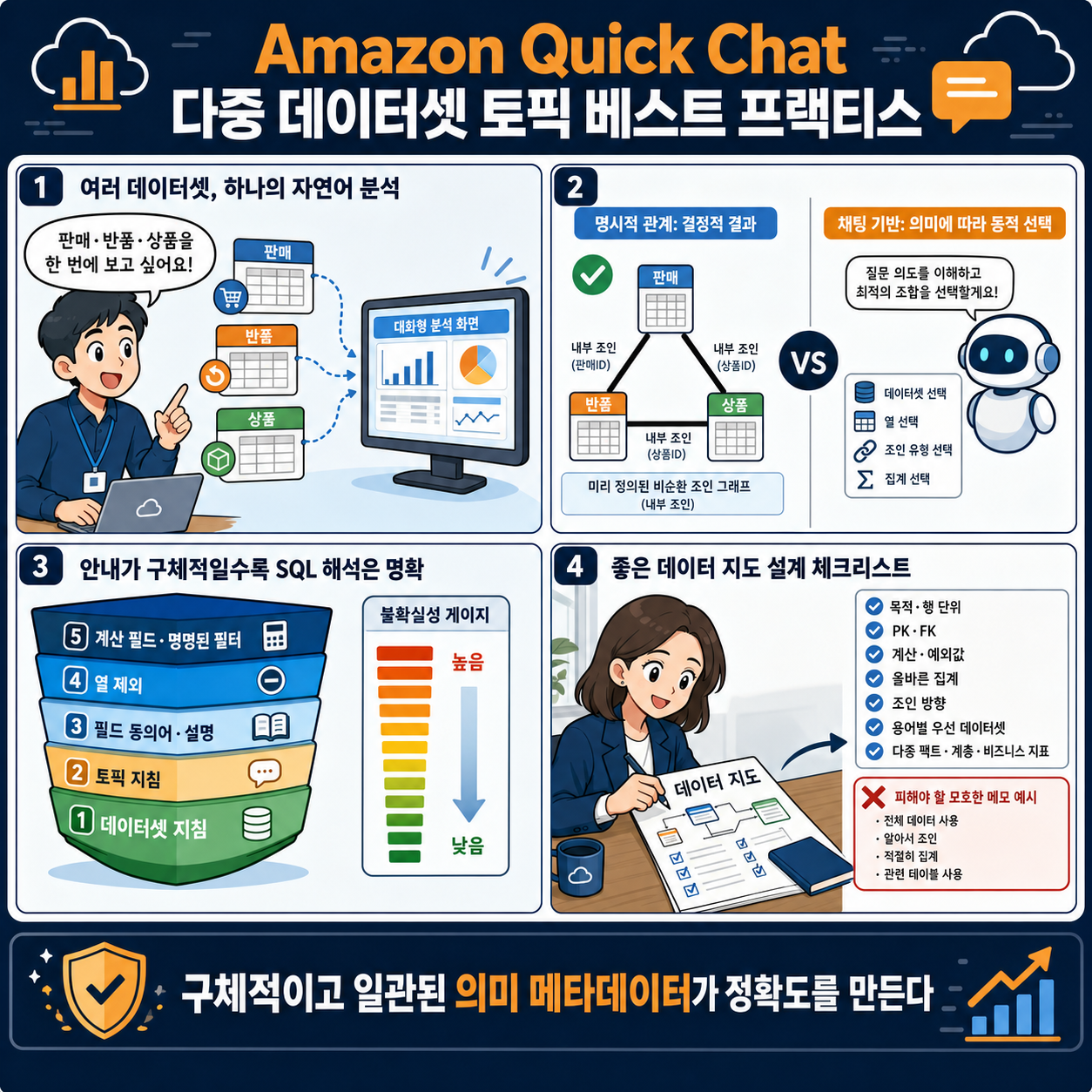 Multi-dataset Topic best practices for Amazon Quick Chat 내용을 설명하는 본문 이미지