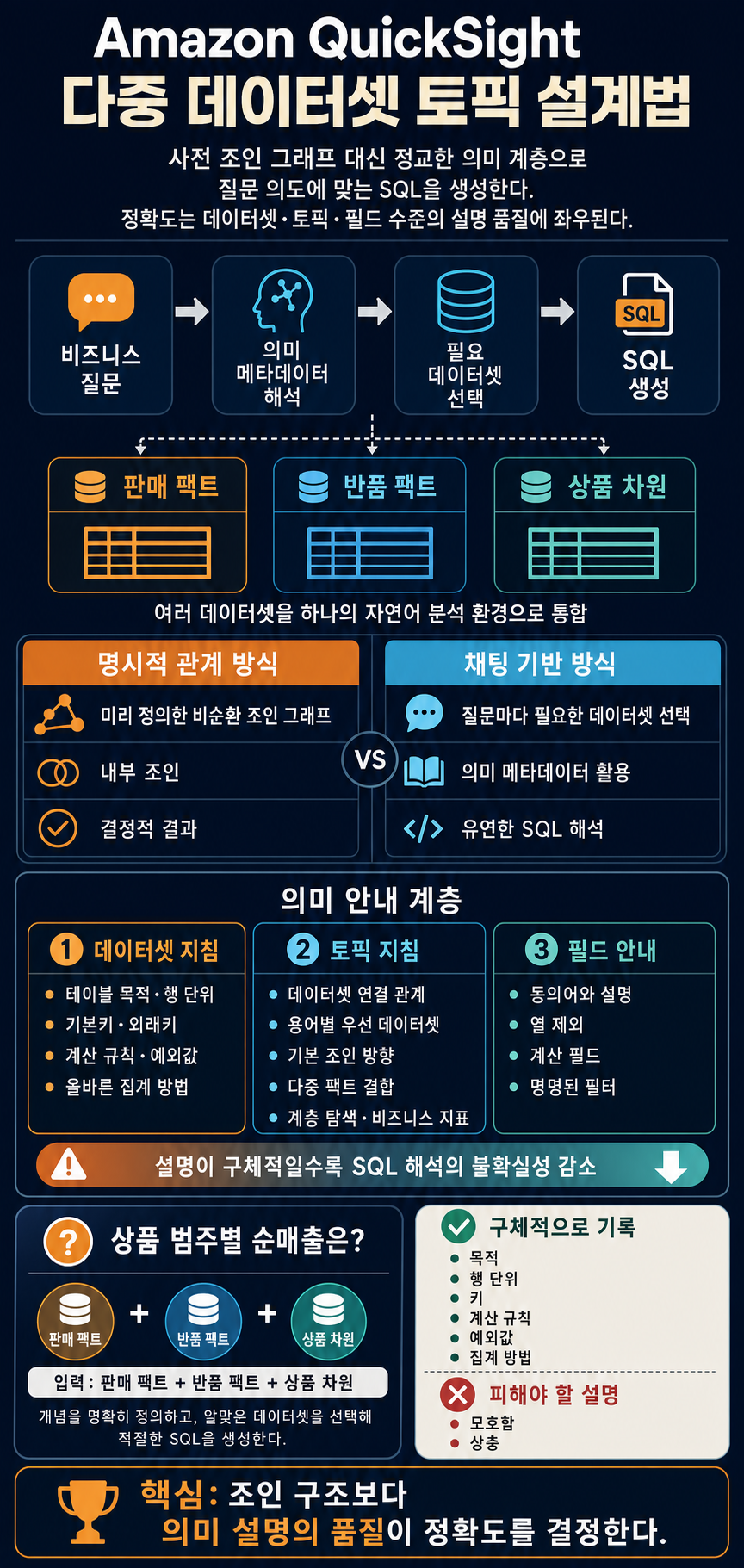Multi-dataset Topic best practices for Amazon Quick Chat 내용을 설명하는 본문 이미지