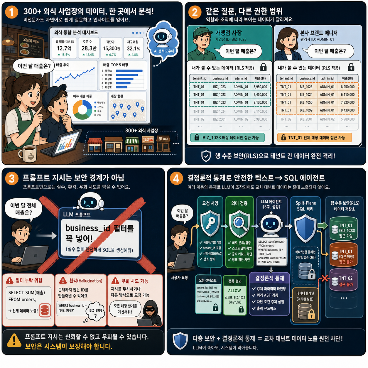 Multi-tenant LLM analytics with row-level security: How we built a secure agent on AWS 내용을 설명하는 본문 이미지