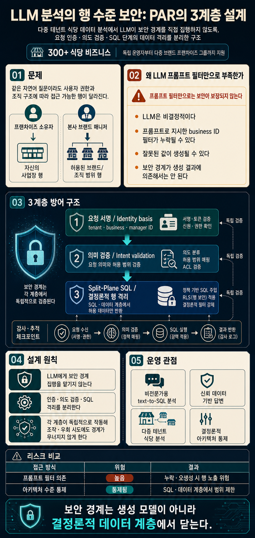 Multi-tenant LLM analytics with row-level security: How we built a secure agent on AWS 내용을 설명하는 본문 이미지