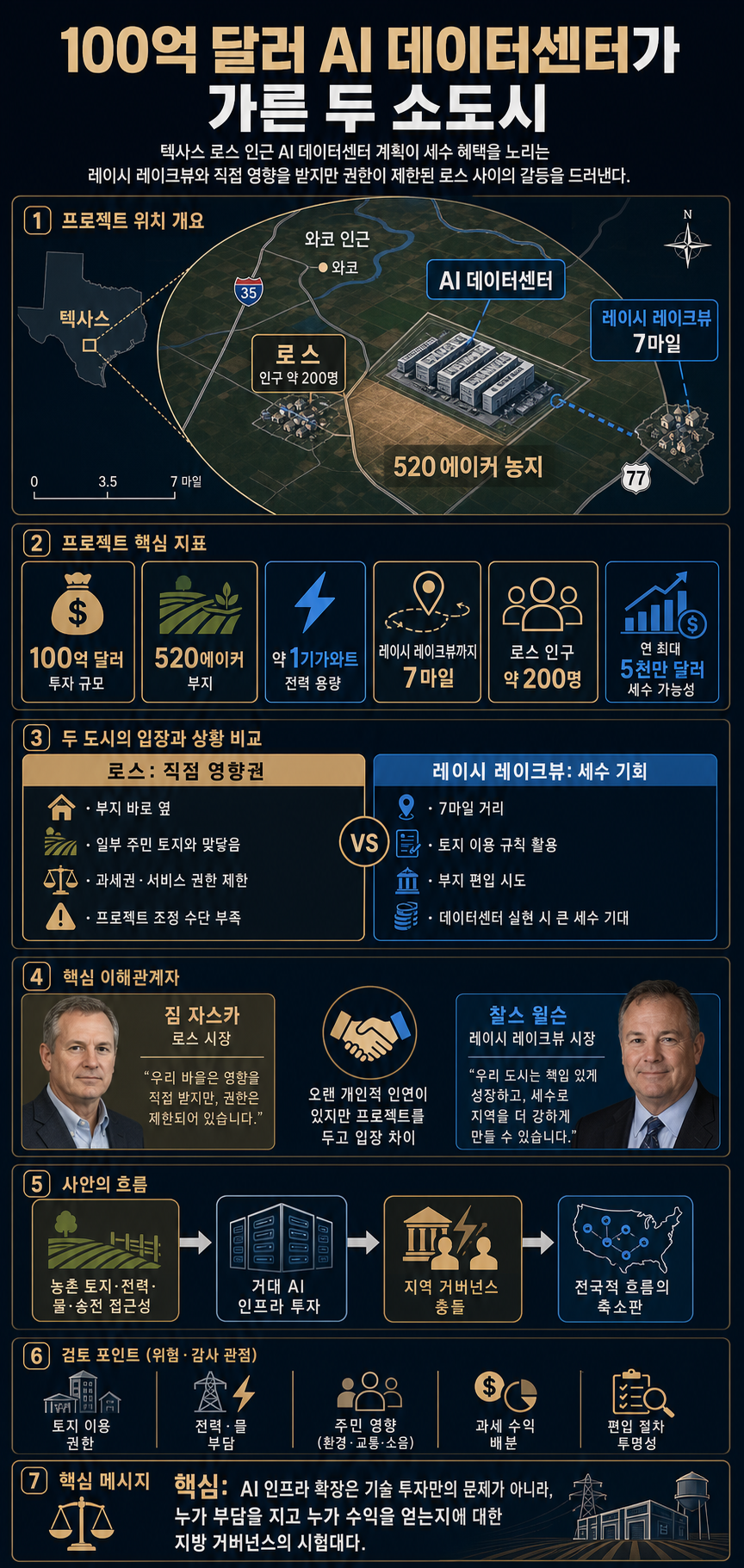 Two mayors, one $10 billion AI data center, and a growing divide in small-town Texas 내용을 설명하는 본문 이미지