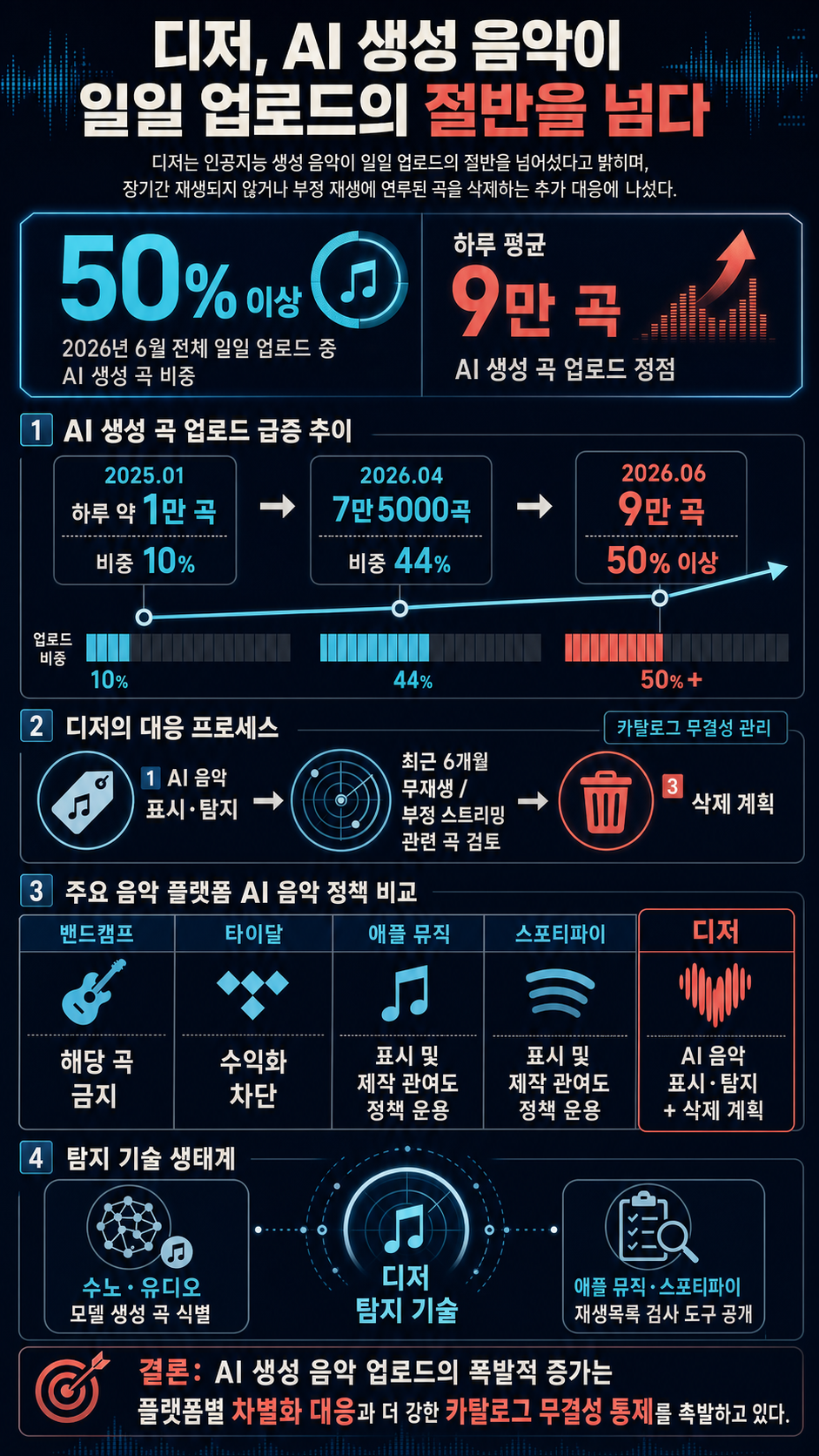 Music streamer Deezer says more than 50% of daily uploads are AI-generated 내용을 설명하는 본문 이미지