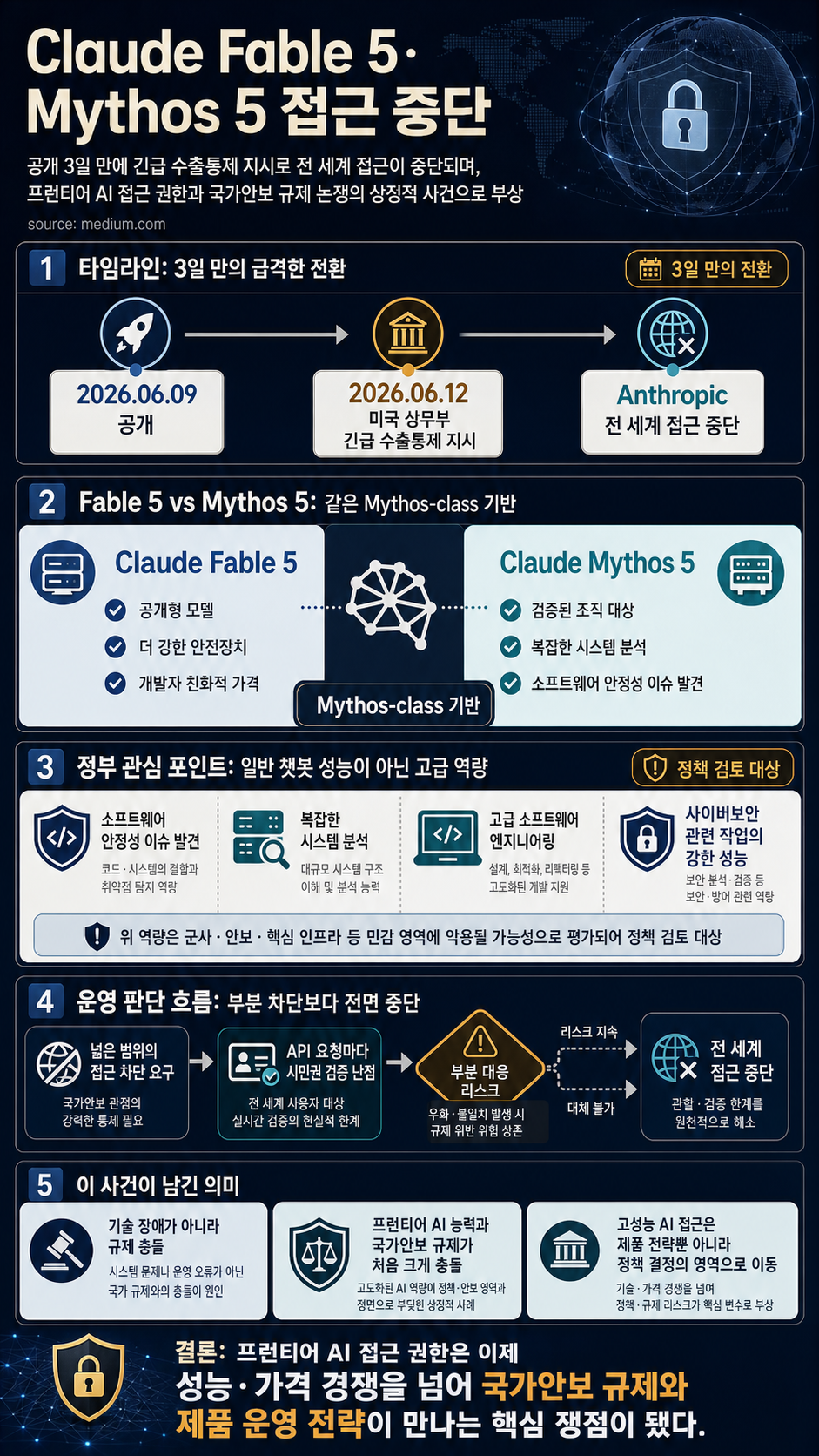 Mythos 5 and Fable 5 Suspended: US Export Controls Just Hit Anthropic Hard 내용을 설명하는 본문 이미지