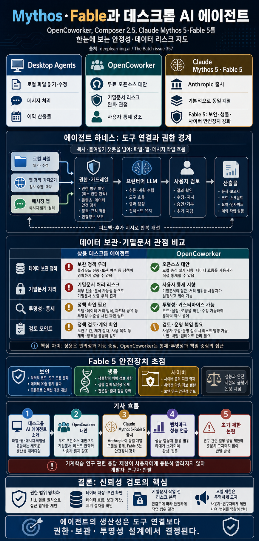 Mythos Begets Fable, Cursor's Composer 2.5, Agents Building Agents 내용을 설명하는 본문 이미지