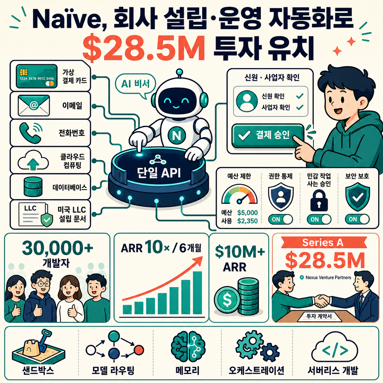 Naïve raises $28.5M to automate the grunt work of setting up and running a company 내용을 설명하는 본문 이미지