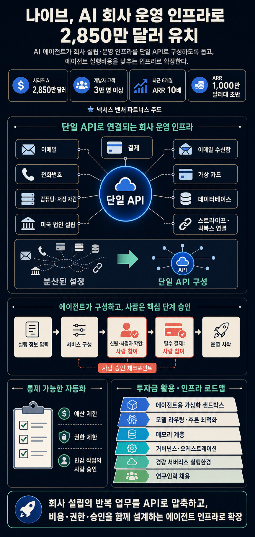 Naïve raises $28.5M to automate the grunt work of setting up and running a company 내용을 설명하는 본문 이미지