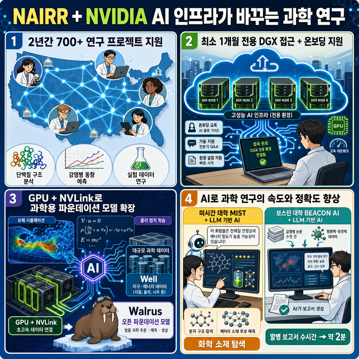 NAIRR Science Program Reshapes Scientific Research, Powered by NVIDIA AI Infrastructure 내용을 설명하는 본문 이미지