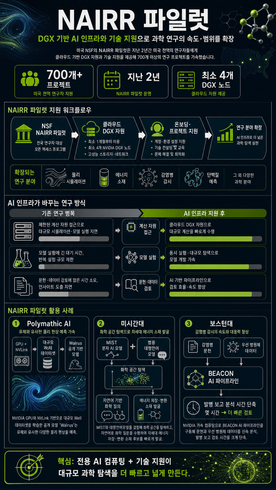 NAIRR Science Program Reshapes Scientific Research, Powered by NVIDIA AI Infrastructure 내용을 설명하는 본문 이미지