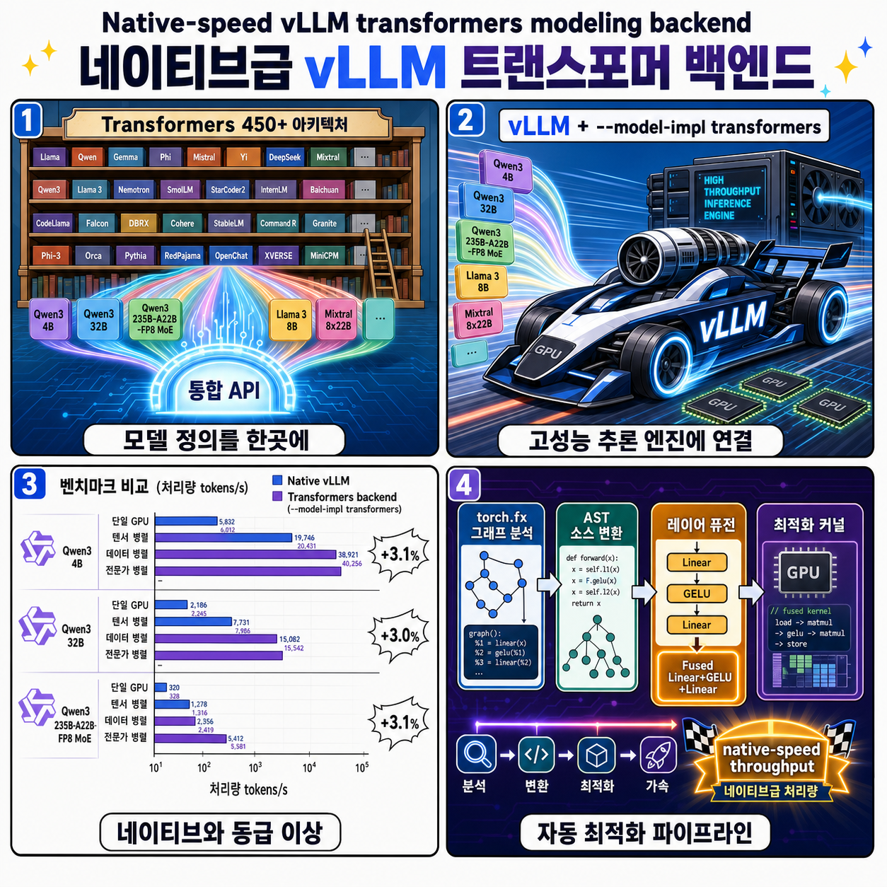 Native-speed vLLM transformers modeling backend 내용을 설명하는 본문 이미지