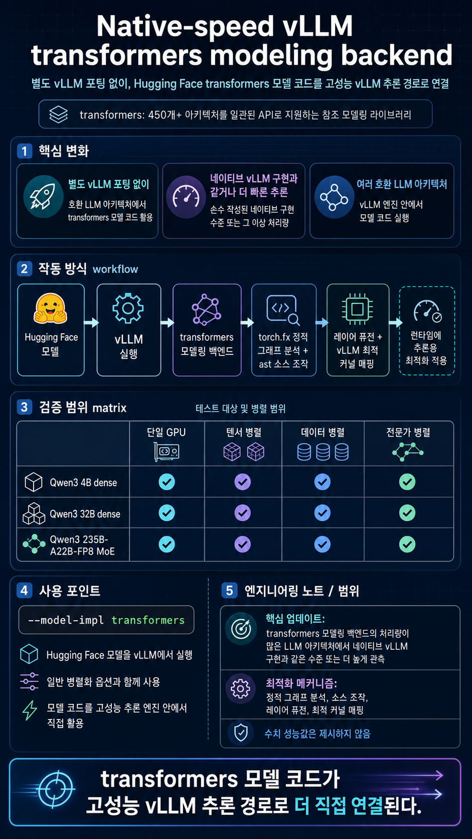 Native-speed vLLM transformers modeling backend 내용을 설명하는 본문 이미지