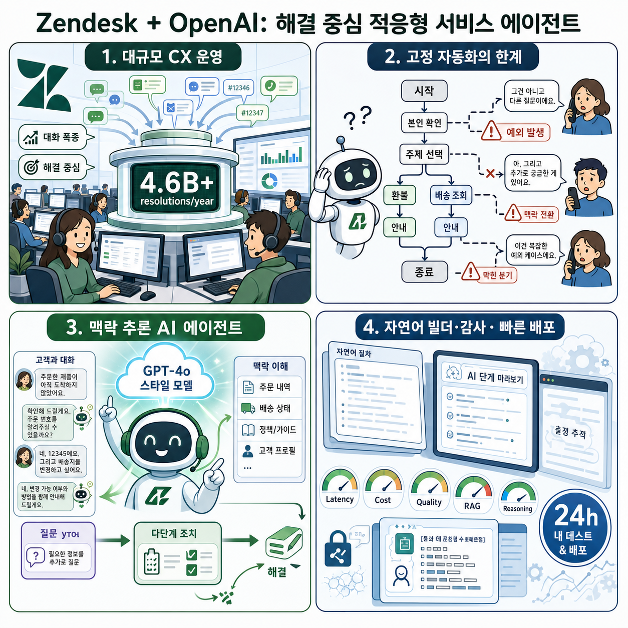 Zendesk uses OpenAI to build adaptive service agents focused on resolutions 내용을 설명하는 본문 이미지